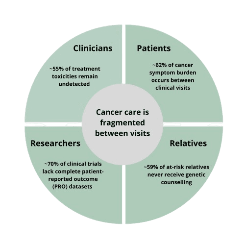 Diagram showing cancer-care fragmentation across four audiences: clinicians (~55% of treatment toxicities undetected), patients (~62% of symptom burden between visits), researchers (~70% of trials lack complete patient-reported outcome datasets), and relatives (~59% of at-risk relatives never receive genetic counselling).