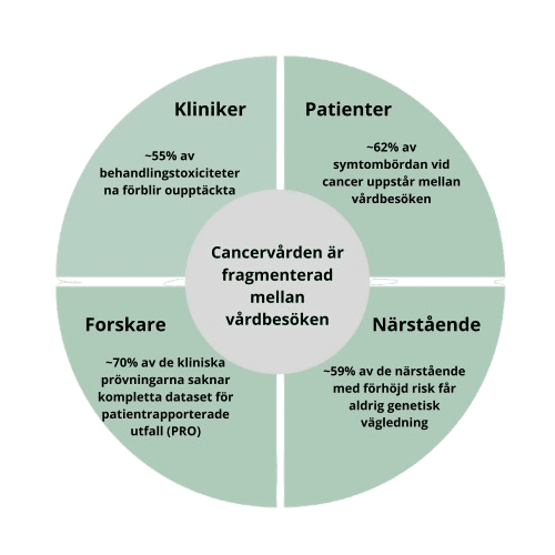 Diagram som visar hur cancervården är fragmenterad mellan fyra grupper: kliniker (~55 % av behandlingstoxiciteterna förblir oupptäckta), patienter (~62 % av symtombördan uppstår mellan vårdbesöken), forskare (~70 % av kliniska prövningar saknar kompletta dataset för patientrapporterade utfall) och närstående (~59 % av närstående med förhöjd risk får aldrig genetisk vägledning).