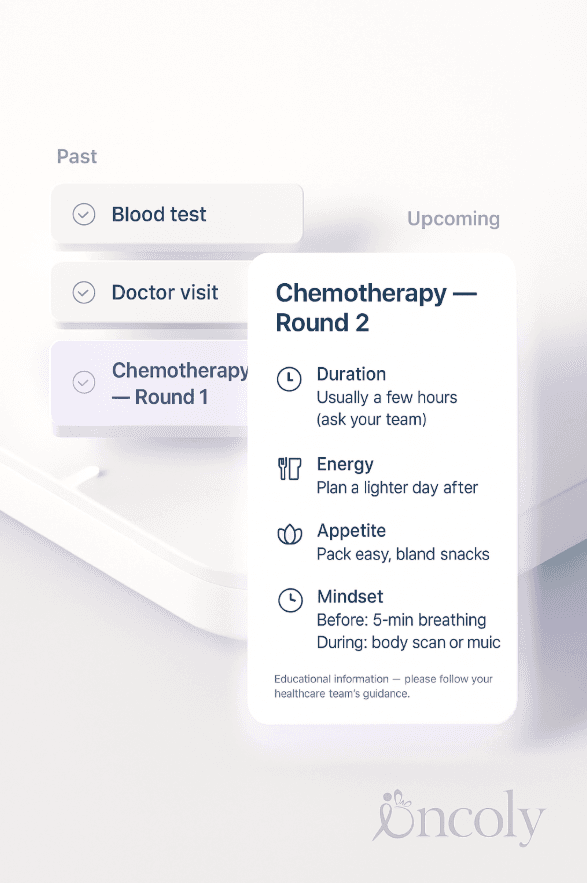 your treatment timeline